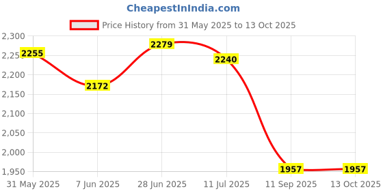 flipkart.com luppra Horizontal 24X18 inch Wall Mounting Mirror with Light Bathroom Mirror luppra Price History Graph from 31 May 2025 to 12 Oct 2025