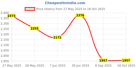 flipkart.com luppra Horizontal Bathroom,Venity and Smart Mirror Size 18X24 inch Bathroom Mirror luppra Price History Graph from 27 May 2025 to 17 Oct 2025