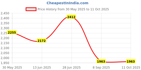 flipkart.com luppra Horizontal Wall Mounting Mirror with Light Bathroom Mirror luppra Price History Graph from 30 May 2025 to 11 Oct 2025