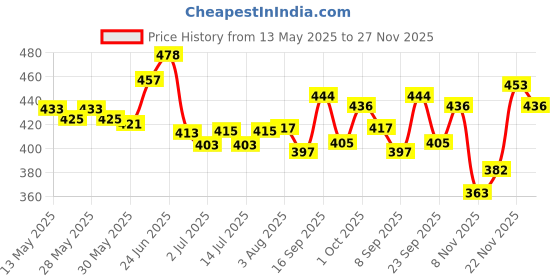 flipkart.com horlicks by na CHOCO FLAVOUR horlicks by na Price History Graph from 13 May 2025 to 27 Nov 2025
