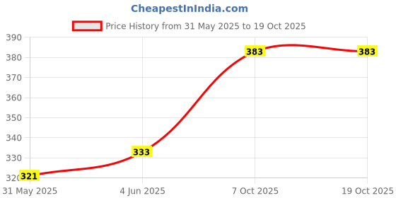 flipkart.com horlicks Chocolate Delight horlicks Price History Graph from 31 May 2025 to 18 Oct 2025