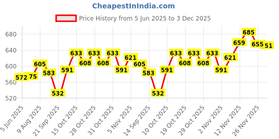 flipkart.com horlicks CHOCOLATE DELIGHT 500 GM PACK OF 2 horlicks Price History Graph from 5 Jun 2025 to 3 Dec 2025