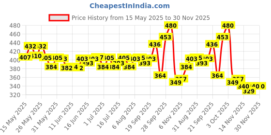 flipkart.com horlicks Chocolate Delight Flavour horlicks Price History Graph from 15 May 2025 to 29 Nov 2025