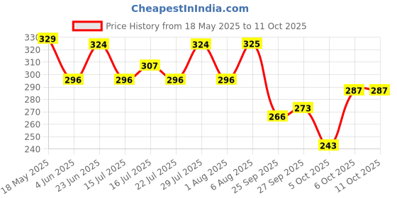 flipkart.com horlicks Chocolate Delight Flavour Mix horlicks Price History Graph from 18 May 2025 to 10 Oct 2025