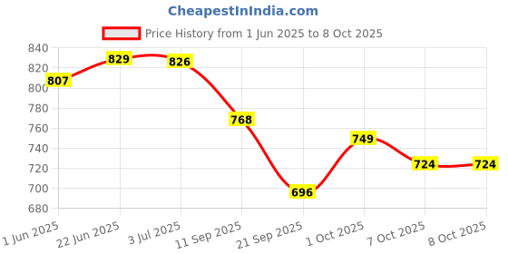flipkart.com horlicks Chocolate Flavor Jar horlicks Price History Graph from 1 Jun 2025 to 7 Oct 2025