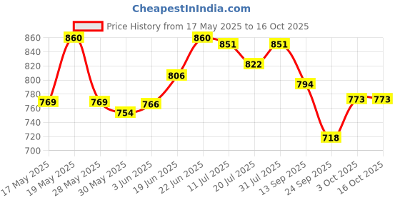 flipkart.com horlicks Chocolate Flavor Refill horlicks Price History Graph from 17 May 2025 to 16 Oct 2025