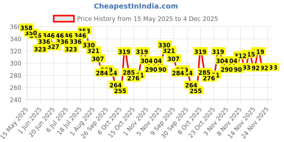 flipkart.com horlicks Classic Malt horlicks Price History Graph from 15 May 2025 to 4 Dec 2025