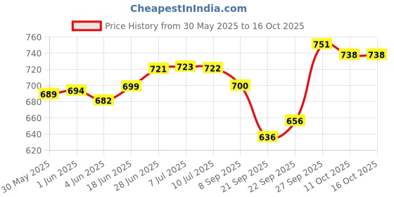flipkart.com horlicks Divetese plus vanilla horlicks Price History Graph from 30 May 2025 to 15 Oct 2025