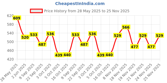 flipkart.com horlicks Growth Plus horlicks Price History Graph from 28 May 2025 to 25 Nov 2025