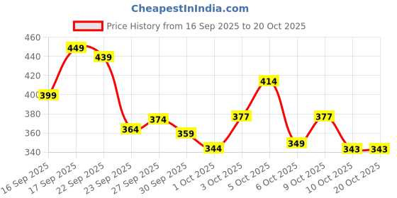 flipkart.com horlicks Health & Nutrition Drink Chocolate 1 Kg Container, 1N sipper free horlicks Price History Graph from 16 Sep 2025 to 17 Oct 2025
