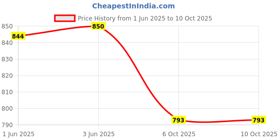 flipkart.com horlicks JR. VANILLA + JR. CHOCOLATE JAR horlicks Price History Graph from 1 Jun 2025 to 10 Oct 2025