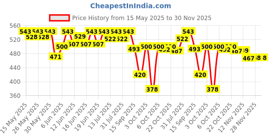 flipkart.com horlicks lite Regular Malt horlicks lite Price History Graph from 15 May 2025 to 29 Nov 2025