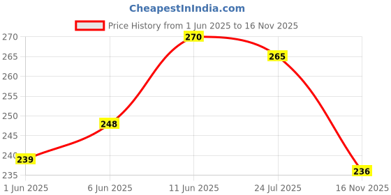 flipkart.com horlicks Millet Chocolate horlicks Price History Graph from 1 Jun 2025 to 16 Nov 2025