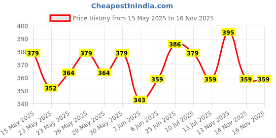 flipkart.com horlicks Millet Chocolate horlicks Price History Graph from 15 May 2025 to 16 Nov 2025