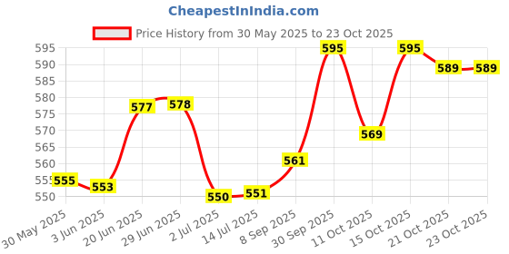 flipkart.com horlicks Mother plus horlicks Price History Graph from 30 May 2025 to 23 Oct 2025