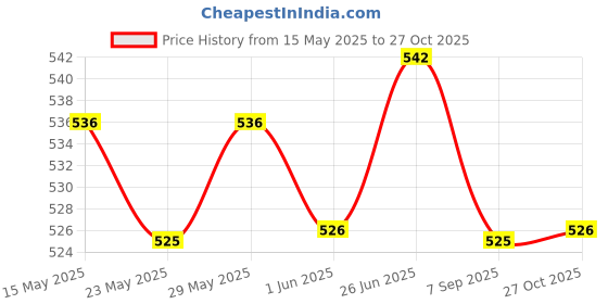 flipkart.com horlicks mother's plus Vanilla Refill horlicks mother's plus Price History Graph from 15 May 2025 to 27 Oct 2025