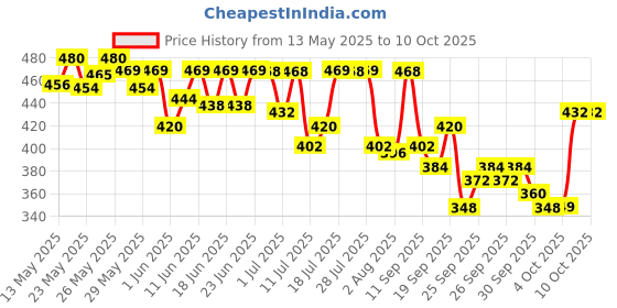 flipkart.com horlicks Nutrition Drink Plastic Container horlicks Price History Graph from 13 May 2025 to 9 Oct 2025