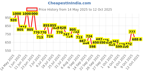 flipkart.com horlicks Nutrition Drink Plastic Container horlicks Price History Graph from 14 May 2025 to 12 Oct 2025