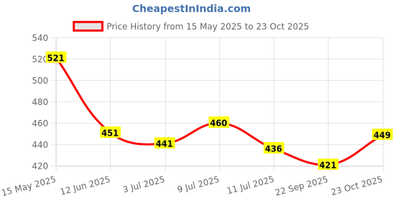 flipkart.com horlicks Nutrition Drink Refill horlicks Price History Graph from 15 May 2025 to 23 Oct 2025
