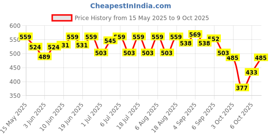 flipkart.com horlicks Strength Plus horlicks Price History Graph from 15 May 2025 to 9 Oct 2025