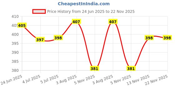 flipkart.com horlicks unior Health And Nutrition Drink With Vanilla Flavour horlicks Price History Graph from 24 Jun 2025 to 22 Nov 2025