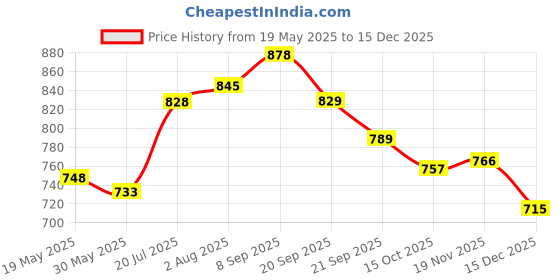 flipkart.com horlicks Women Plus Chocolate horlicks Price History Graph from 19 May 2025 to 15 Dec 2025