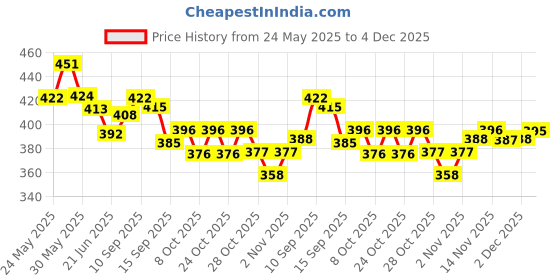 flipkart.com horlicks women's 400 gm chocolate refill horlicks Price History Graph from 24 May 2025 to 4 Dec 2025