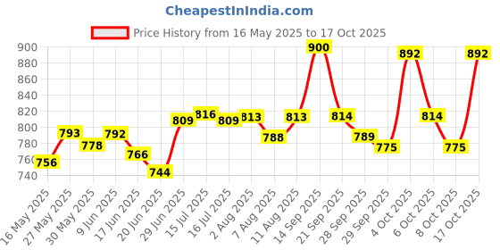 flipkart.com horlicks Women's Plus Calseal 400 Gram Pack of 2 Refill horlicks Price History Graph from 16 May 2025 to 17 Oct 2025