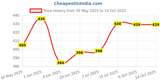 flipkart.com horlicks Women's Plus Calseal 400 Gram Refill horlicks Price History Graph from 30 May 2025 to 13 Oct 2025
