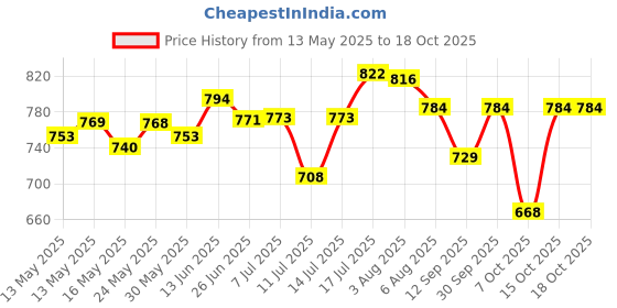flipkart.com horlicks Women's Plus Calseal Caramel 400 Gram Pack Of 2 horlicks Price History Graph from 13 May 2025 to 18 Oct 2025