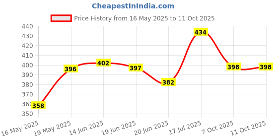 flipkart.com horlicks Women's Plus Calseal Formula - Caramel Flavour horlicks Price History Graph from 16 May 2025 to 10 Oct 2025