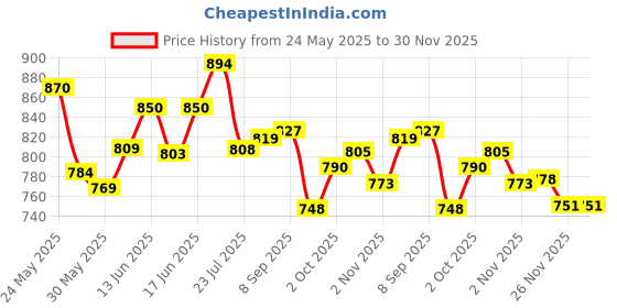 flipkart.com horlicks Women's Plus Caramel 400 gm jar PACK OF 2 horlicks Price History Graph from 24 May 2025 to 30 Nov 2025