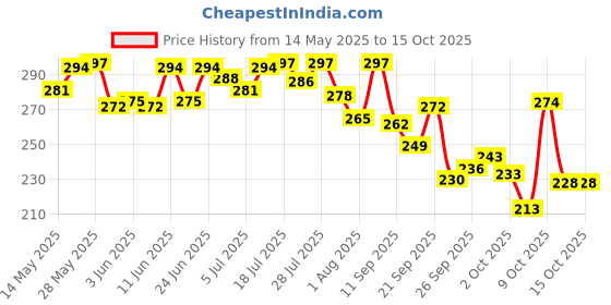 flipkart.com horlicks women's plus Caramel BIB horlicks women's plus Price History Graph from 14 May 2025 to 15 Oct 2025
