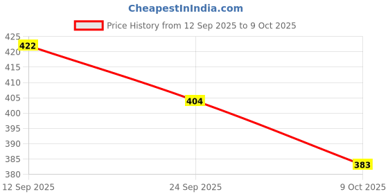 flipkart.com horlicks Womens Plus Caramel flavour horlicks Price History Graph from 12 Sep 2025 to 9 Oct 2025