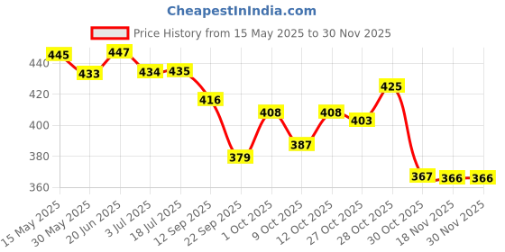 flipkart.com horlicks Womens Plus Caramel Jar horlicks Price History Graph from 15 May 2025 to 30 Nov 2025