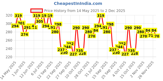 flipkart.com horlicks women's plus Caramel Jar horlicks women's plus Price History Graph from 14 May 2025 to 2 Dec 2025