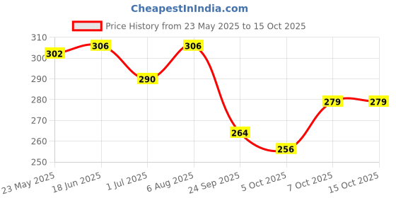 flipkart.com horlicks women's plus Chocolate BIB horlicks women's plus Price History Graph from 23 May 2025 to 14 Oct 2025