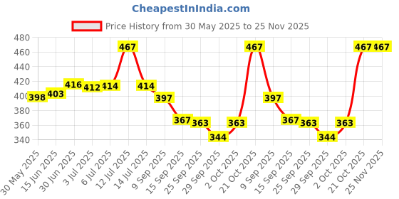flipkart.com horlicks WOMEN'S PLUS CHOCOLATE FLAVOUR horlicks Price History Graph from 30 May 2025 to 25 Nov 2025