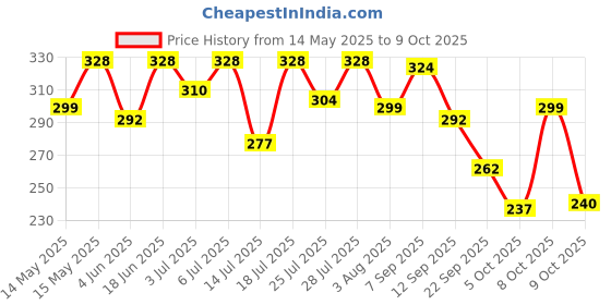 flipkart.com horlicks women's plus Chocolate Jar horlicks women's plus Price History Graph from 14 May 2025 to 9 Oct 2025