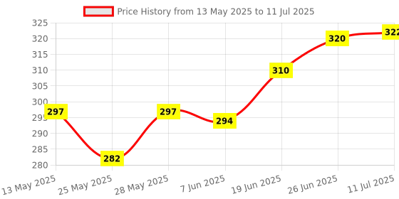 flipkart.com dvineautofashionz Horn For Bajaj Pulsar 150 dvineautofashionz Price History Graph from 13 May 2025 to 11 Jul 2025