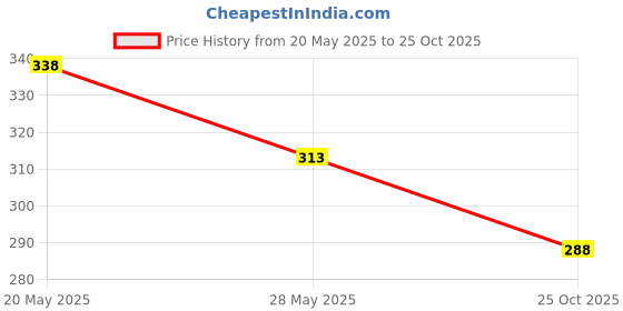 flipkart.com aowbikes Horn For Honda Dio aowbikes Price History Graph from 20 May 2025 to 25 Oct 2025