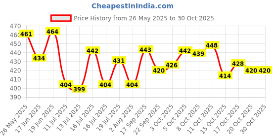 flipkart.com exome Horn For Hyundai Creta exome Price History Graph from 26 May 2025 to 29 Oct 2025