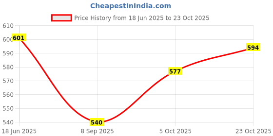 flipkart.com patel horness Horn For Mahindra Universal For Car, Universal for Bus, Universal For Bike, Universal for Trucks, Bolero patel horness Price History Graph from 18 Jun 2025 to 23 Oct 2025
