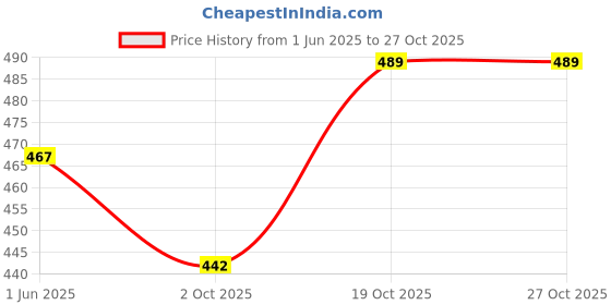 flipkart.com mocc Horn For Suzuki, TVS Swift Dzire, Discover 100 DTS-i mocc Price History Graph from 1 Jun 2025 to 26 Oct 2025