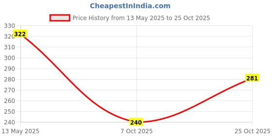 flipkart.com racer's edge Horn For Universal For Bike, Universal For Car racer's edge Price History Graph from 13 May 2025 to 25 Oct 2025