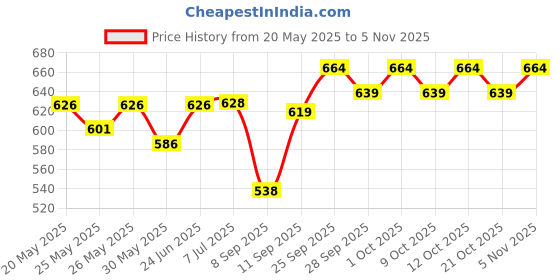 flipkart.com tovota Horn For Universal For Bike Universal For Car tovota Price History Graph from 20 May 2025 to 5 Nov 2025
