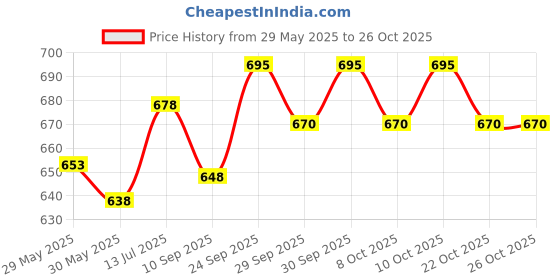 flipkart.com tovota Horn For Universal For Bike Universal For Car tovota Price History Graph from 29 May 2025 to 26 Oct 2025
