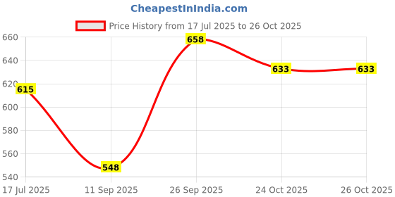 flipkart.com tovota Horn For Universal For Bike, Universal For Car, Universal for Bus, Universal for Trucks tovota Price History Graph from 17 Jul 2025 to 26 Oct 2025
