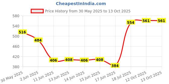 flipkart.com autopowerz Horn For Universal For Bike, Universal For Car, Universal for Bus, Universal for Trucks autopowerz Price History Graph from 30 May 2025 to 13 Oct 2025
