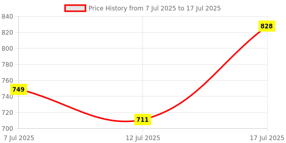 flipkart.com gadiparts Horn For Universal For Bike, Universal For Car, Universal for Bus, Universal for Trucks Universal For Car gadiparts Price History Graph from 7 Jul 2025 to 12 Jul 2025